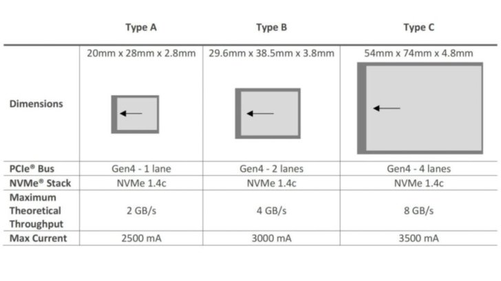 cfexpresschart 728x409 - CompactFlash Association Announces CFexpress® 4.0 Logical and Physical Specifications